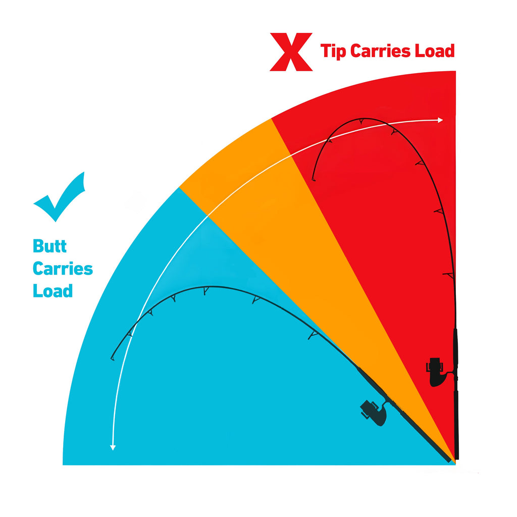 General Tips - The best rod angles